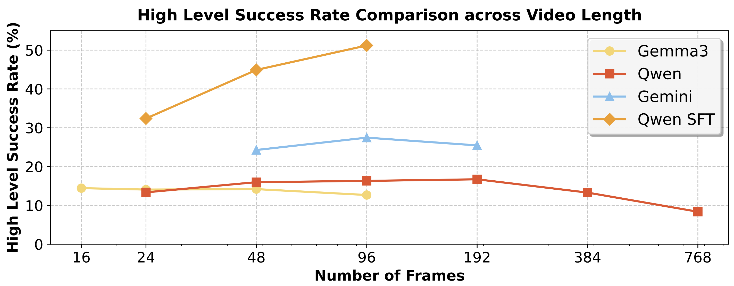 Video subsampling results comparing different sampling strategies
